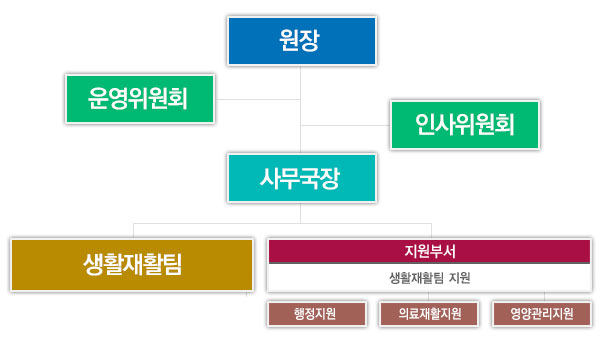 성프란치스꼬의집 조직도